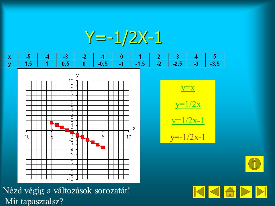 Y=-1/2X-1 y=x y=1/2x y=1/2x-1 y=-1/2x-1
