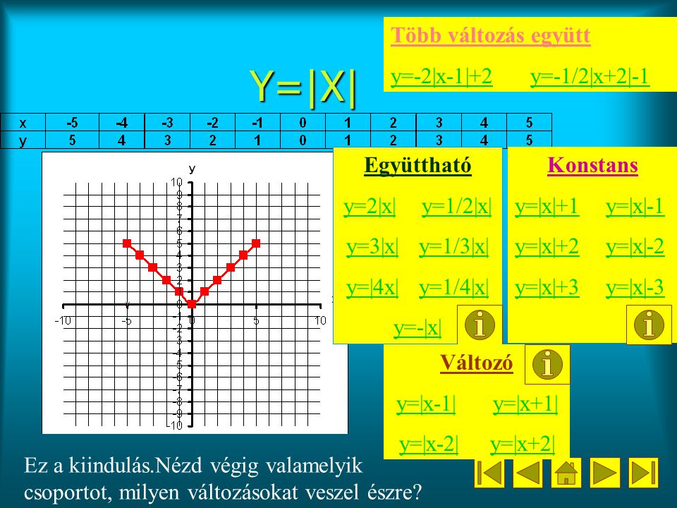 Y=|X| Több változás együtt y=-2|x-1|+2 y=-1/2|x+2|-1 Együttható