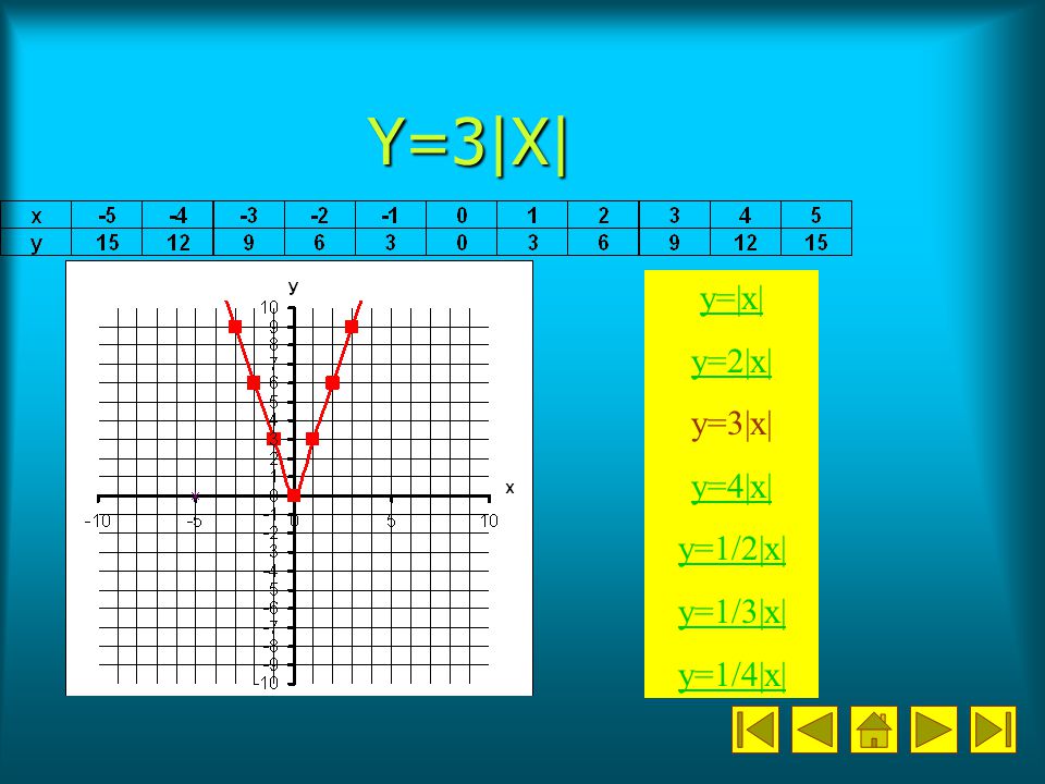 Y=3|X| y=|x| y=2|x| y=3|x| y=4|x| y=1/2|x| y=1/3|x| y=1/4|x|