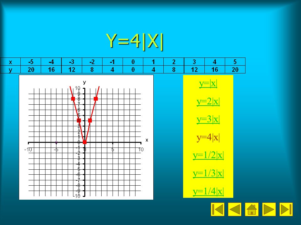 Y=4|X| y=|x| y=2|x| y=3|x| y=4|x| y=1/2|x| y=1/3|x| y=1/4|x|