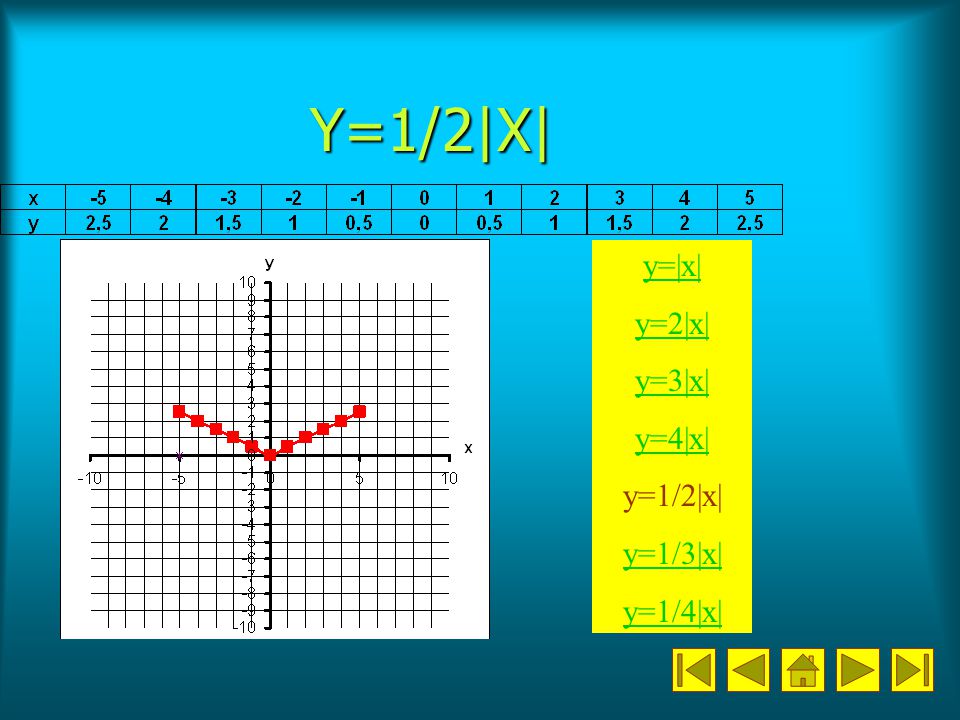 Y=1/2|X| y=|x| y=2|x| y=3|x| y=4|x| y=1/2|x| y=1/3|x| y=1/4|x|