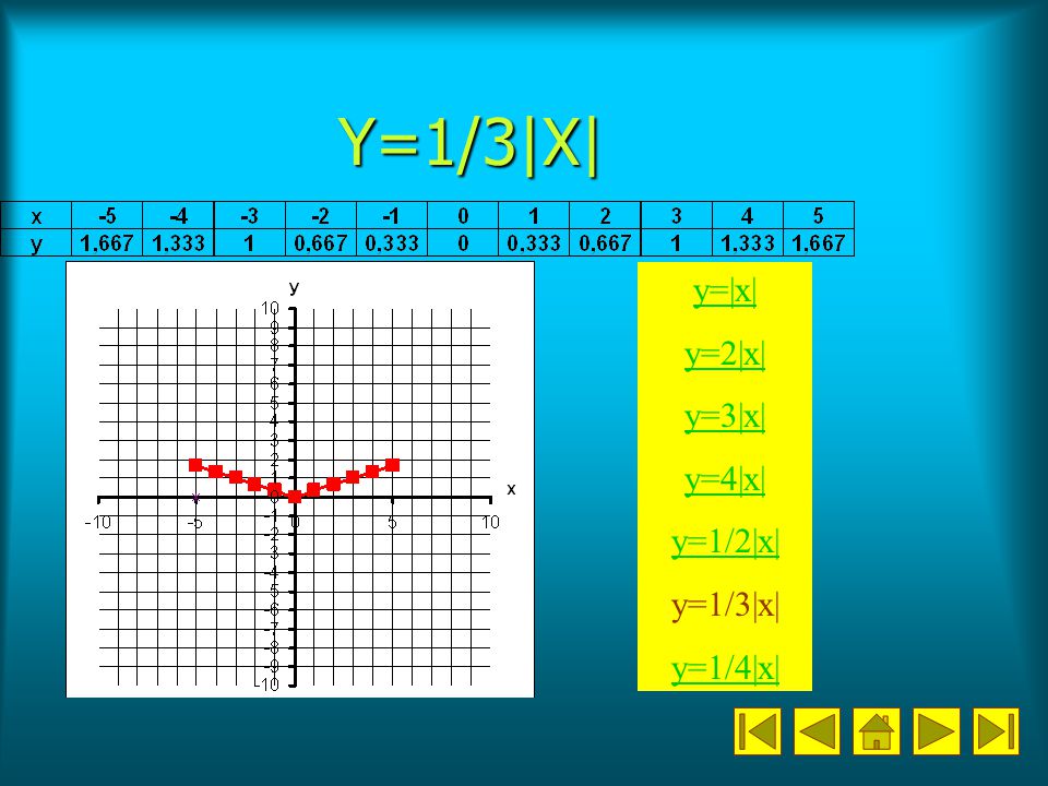 Y=1/3|X| y=|x| y=2|x| y=3|x| y=4|x| y=1/2|x| y=1/3|x| y=1/4|x|