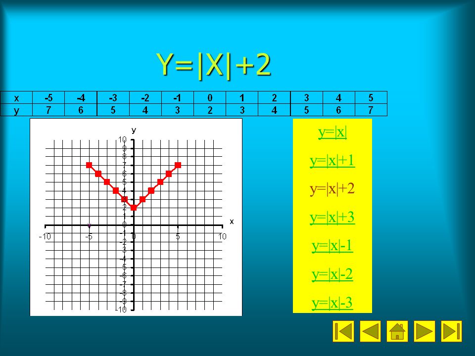Y=|X|+2 y=|x| y=|x|+1 y=|x|+2 y=|x|+3 y=|x|-1 y=|x|-2 y=|x|-3