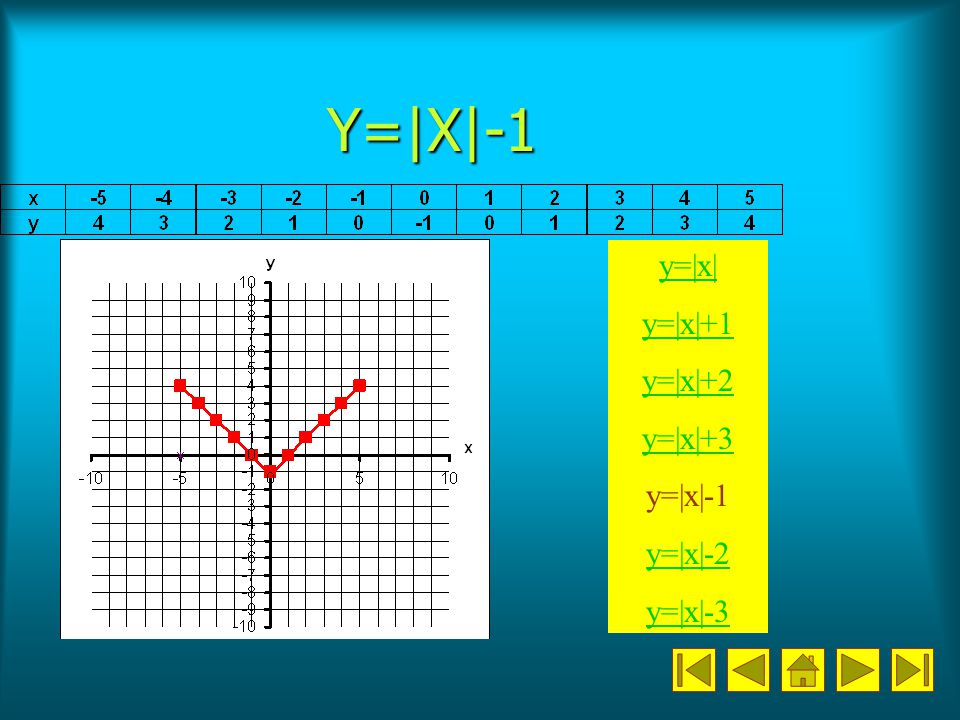 Y=|X|-1 y=|x| y=|x|+1 y=|x|+2 y=|x|+3 y=|x|-1 y=|x|-2 y=|x|-3