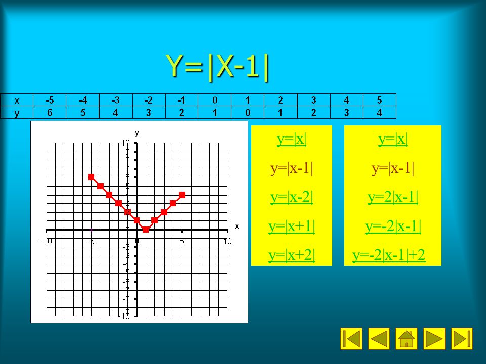 Y=|X-1| y=|x| y=|x-1| y=|x-2| y=|x+1| y=|x+2| y=|x| y=|x-1| y=2|x-1|