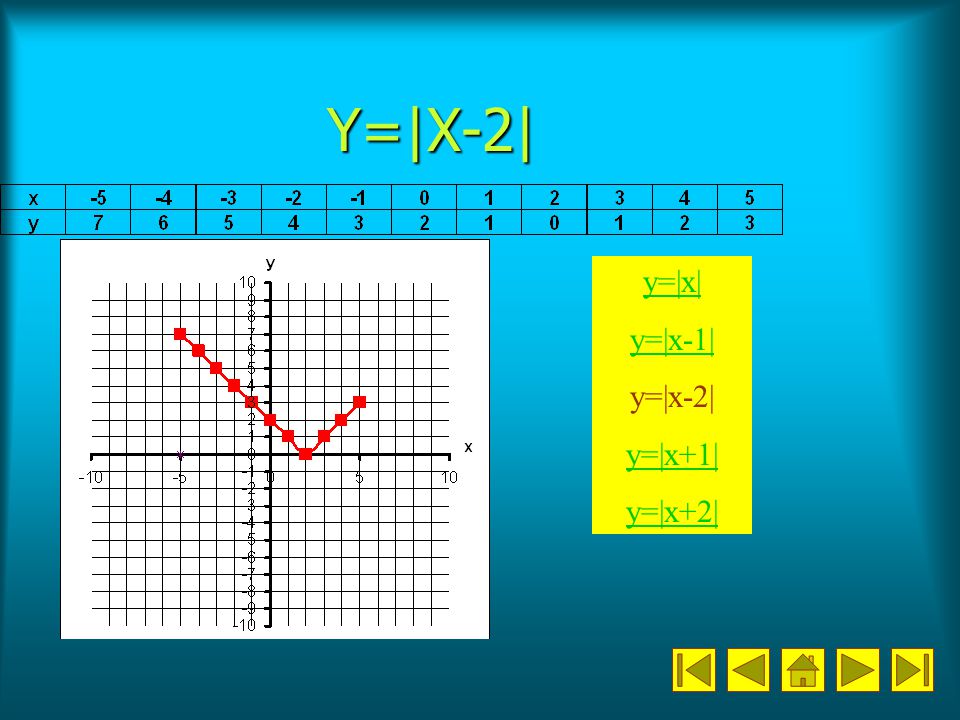 Y=|X-2| y=|x| y=|x-1| y=|x-2| y=|x+1| y=|x+2|