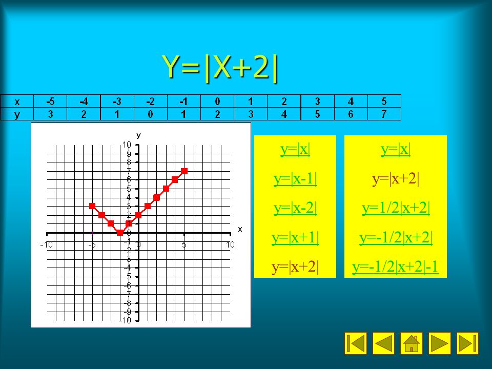 Y=|X+2| y=|x| y=|x-1| y=|x-2| y=|x+1| y=|x+2| y=|x| y=|x+2| y=1/2|x+2|