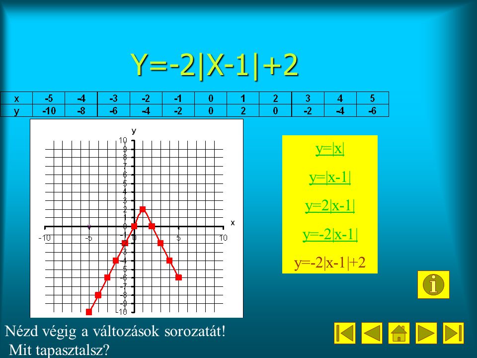 Y=-2|X-1|+2 y=|x| y=|x-1| y=2|x-1| y=-2|x-1| y=-2|x-1|+2