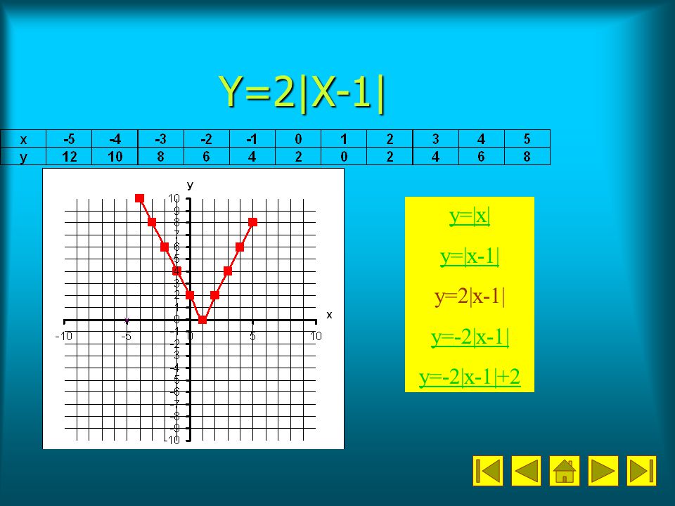 Y=2|X-1| y=|x| y=|x-1| y=2|x-1| y=-2|x-1| y=-2|x-1|+2