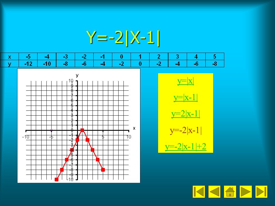 Y=-2|X-1| y=|x| y=|x-1| y=2|x-1| y=-2|x-1| y=-2|x-1|+2