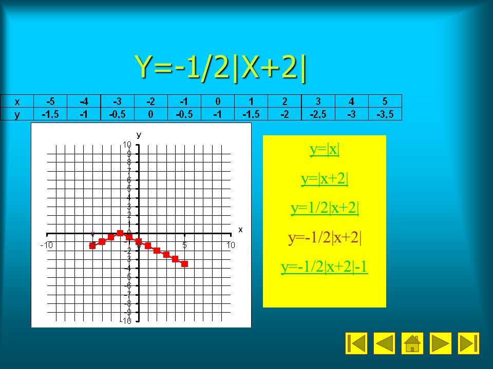 Y=-1/2|X+2| y=|x| y=|x+2| y=1/2|x+2| y=-1/2|x+2| y=-1/2|x+2|-1