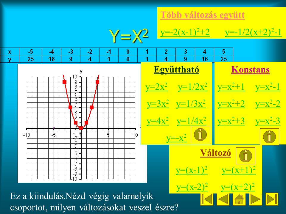 Y=X2 Több változás együtt y=-2(x-1)2+2 y=-1/2(x+2)2-1 Együttható