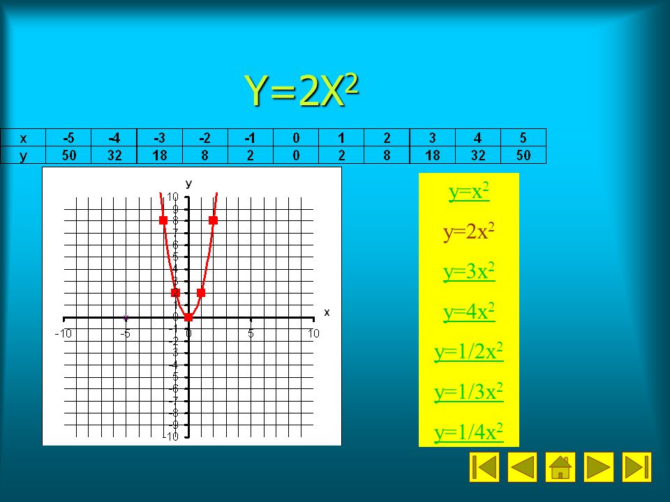 Y=2X2 y=x2 y=2x2 y=3x2 y=4x2 y=1/2x2 y=1/3x2 y=1/4x2