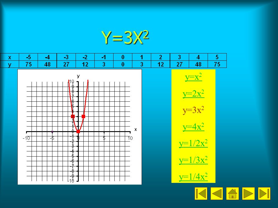 Y=3X2 y=x2 y=2x2 y=3x2 y=4x2 y=1/2x2 y=1/3x2 y=1/4x2