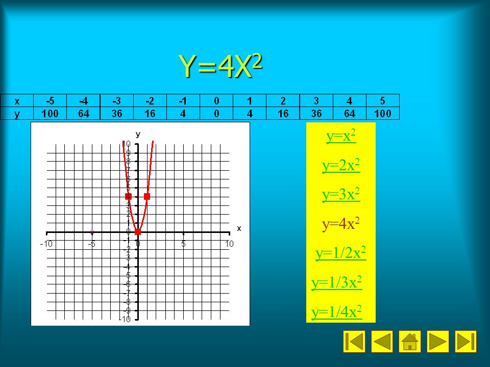 Y=4X2 y=x2 y=2x2 y=3x2 y=4x2 y=1/2x2 y=1/3x2 y=1/4x2