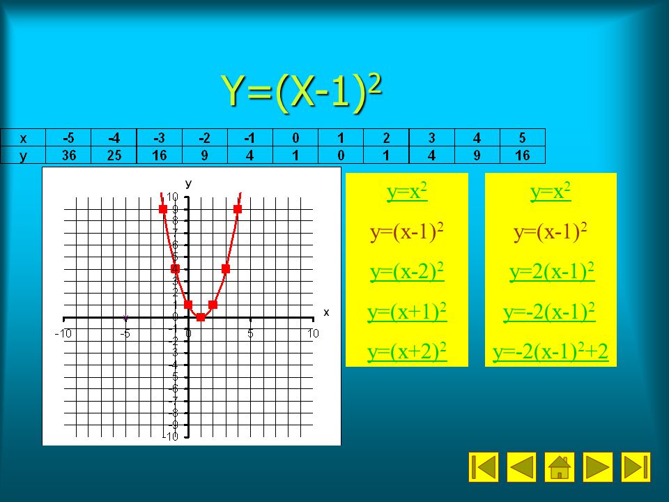 Y=(X-1)2 y=x2 y=(x-1)2 y=(x-2)2 y=(x+1)2 y=(x+2)2 y=x2 y=(x-1)2