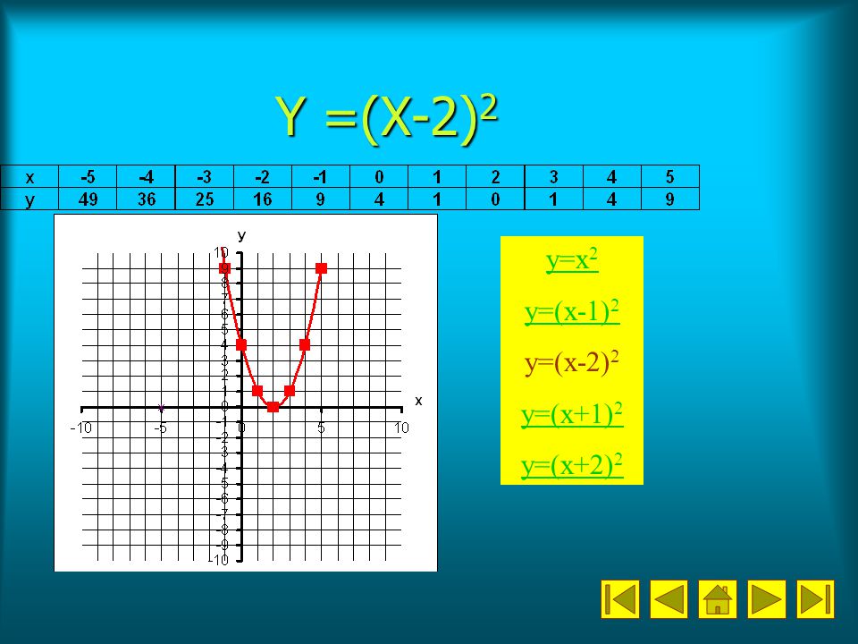 Y =(X-2)2 y=x2 y=(x-1)2 y=(x-2)2 y=(x+1)2 y=(x+2)2