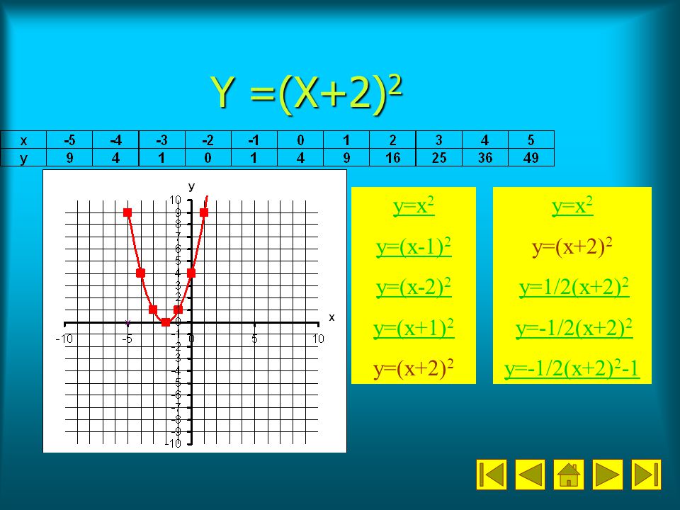 Y =(X+2)2 y=x2 y=(x-1)2 y=(x-2)2 y=(x+1)2 y=(x+2)2 y=x2 y=(x+2)2