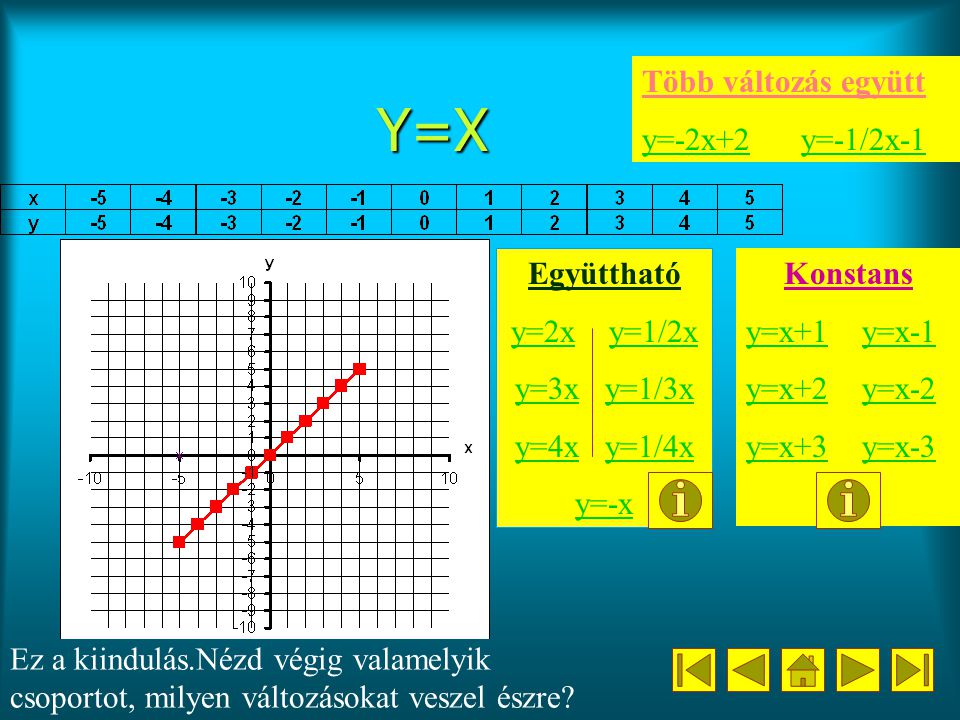 Y=X Több változás együtt y=-2x+2 y=-1/2x-1 Együttható y=2x y=1/2x