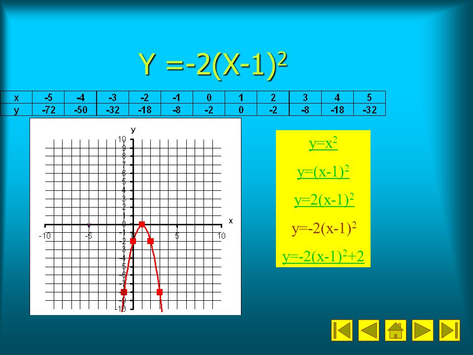 Y =-2(X-1)2 y=x2 y=(x-1)2 y=2(x-1)2 y=-2(x-1)2 y=-2(x-1)2+2