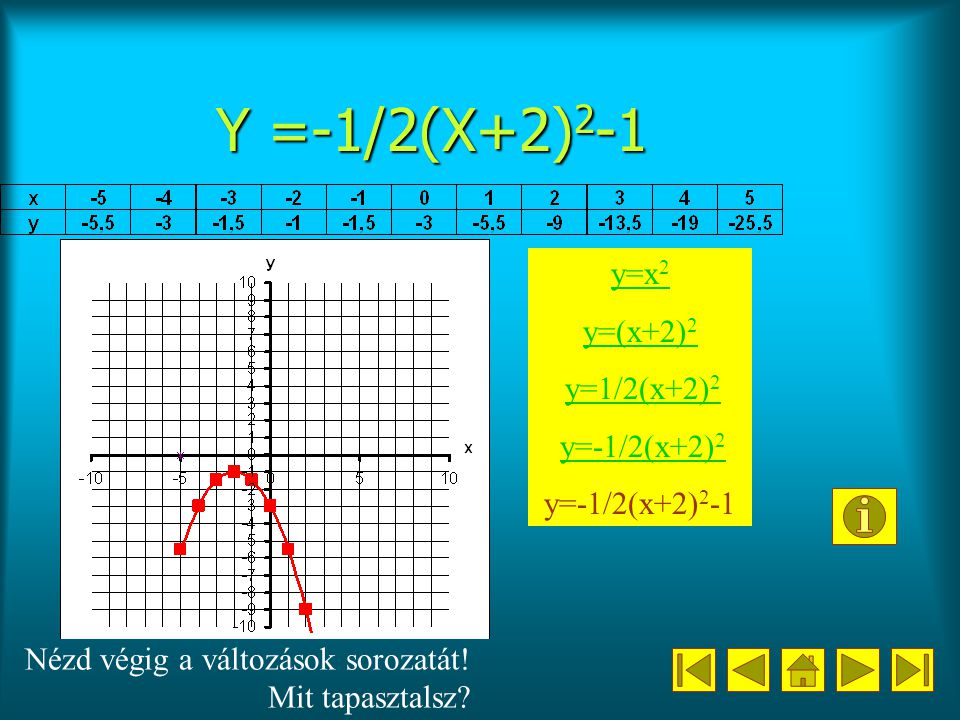 Y =-1/2(X+2)2-1 y=x2 y=(x+2)2 y=1/2(x+2)2 y=-1/2(x+2)2 y=-1/2(x+2)2-1