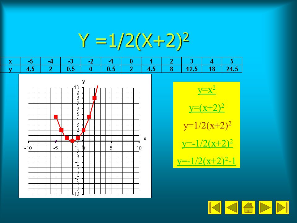 Y =1/2(X+2)2 y=x2 y=(x+2)2 y=1/2(x+2)2 y=-1/2(x+2)2 y=-1/2(x+2)2-1
