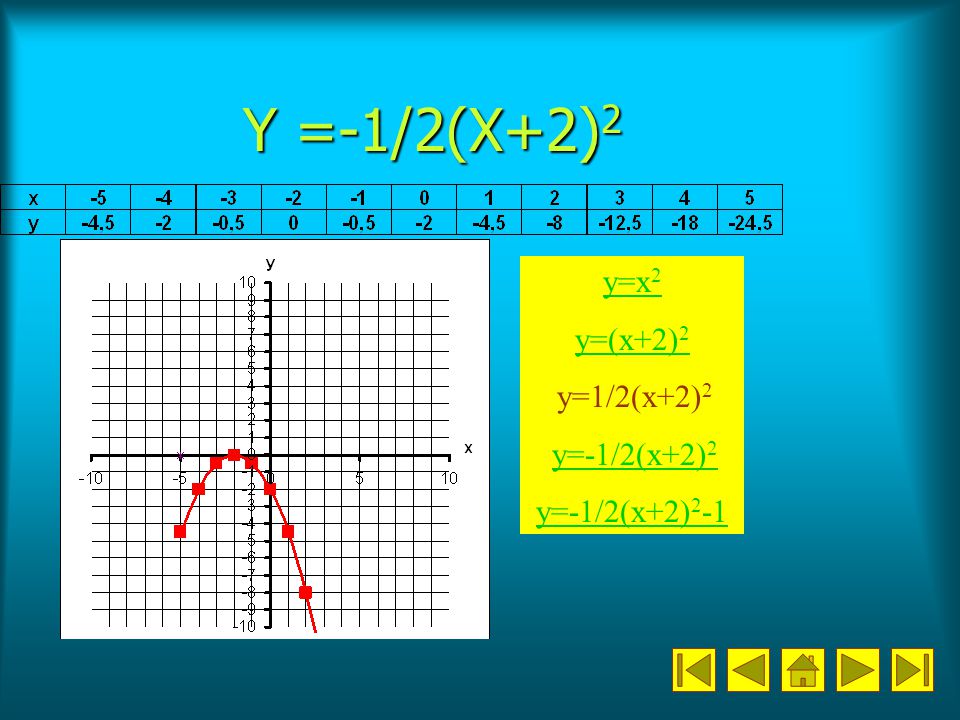 Y =-1/2(X+2)2 y=x2 y=(x+2)2 y=1/2(x+2)2 y=-1/2(x+2)2 y=-1/2(x+2)2-1