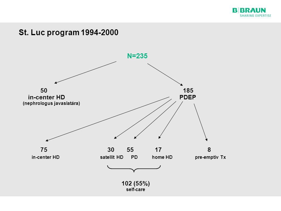 St. Luc program N= in-center HD PDEP (nephrologus javaslatára)