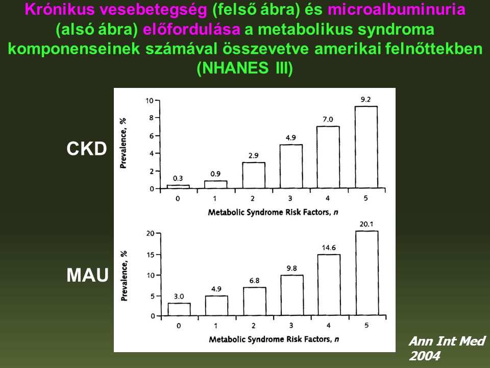 Krónikus vesebetegség (felső ábra) és microalbuminuria (alsó ábra) előfordulása a metabolikus syndroma komponenseinek számával összevetve amerikai felnőttekben (NHANES III)