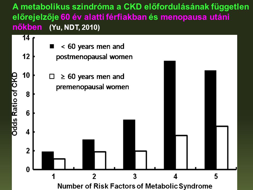 A metabolikus szindróma a CKD előfordulásának független előrejelzője 60 év alatti férfiakban és menopausa utáni nőkben (Yu, NDT, 2010)