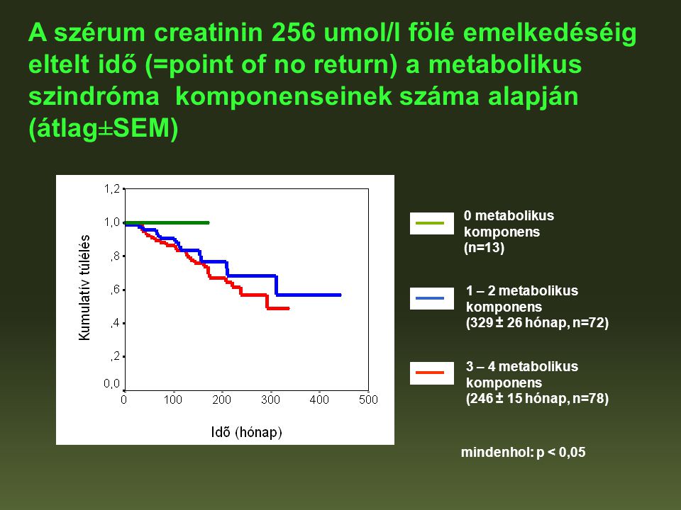 A szérum creatinin 256 umol/l fölé emelkedéséig eltelt idő (=point of no return) a metabolikus szindróma komponenseinek száma alapján (átlag±SEM)