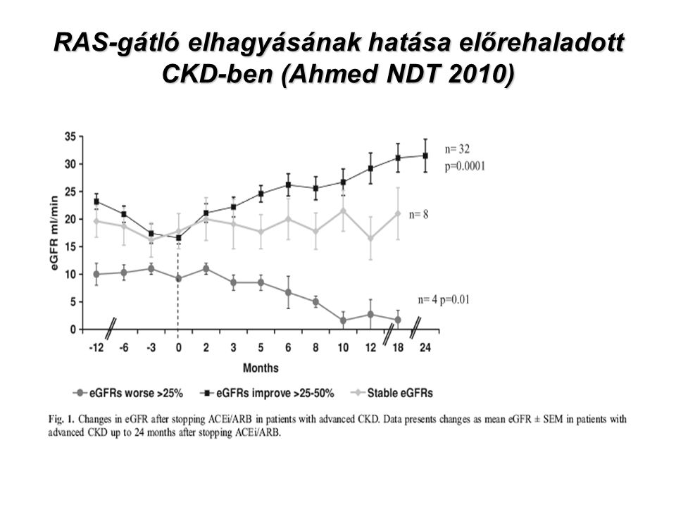RAS-gátló elhagyásának hatása előrehaladott CKD-ben (Ahmed NDT 2010)