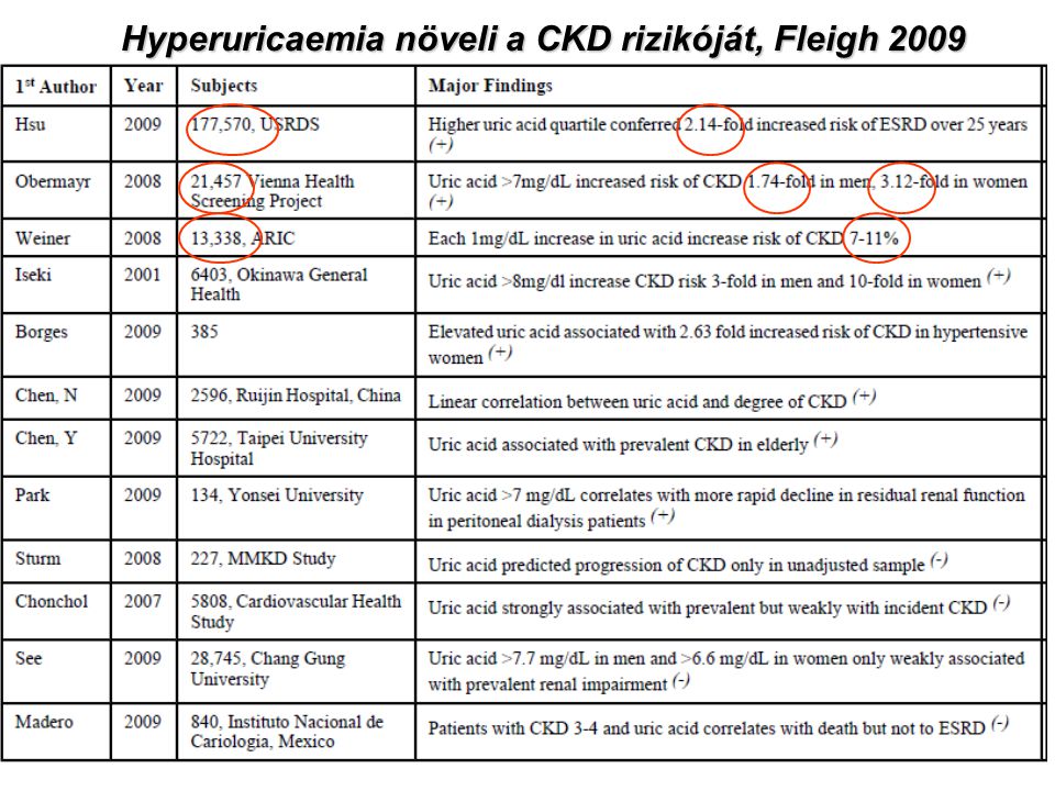 Hyperuricaemia növeli a CKD rizikóját, Fleigh 2009