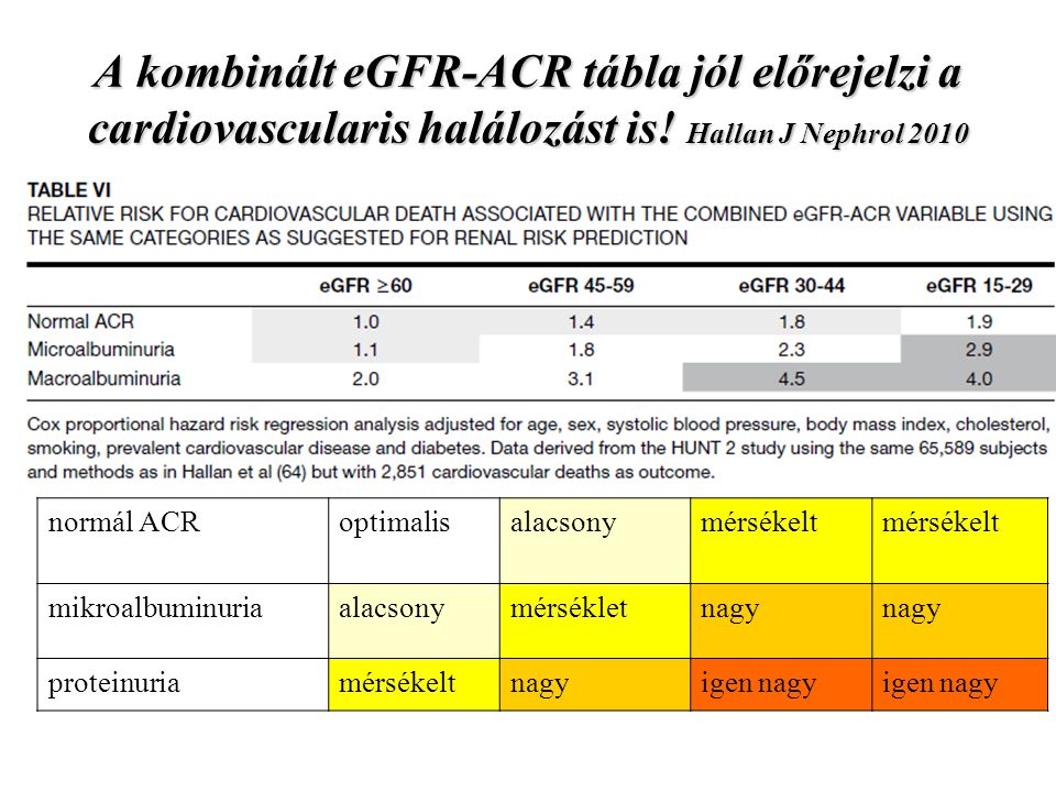 A kombinált eGFR-ACR tábla jól előrejelzi a cardiovascularis halálozást is! Hallan J Nephrol 2010