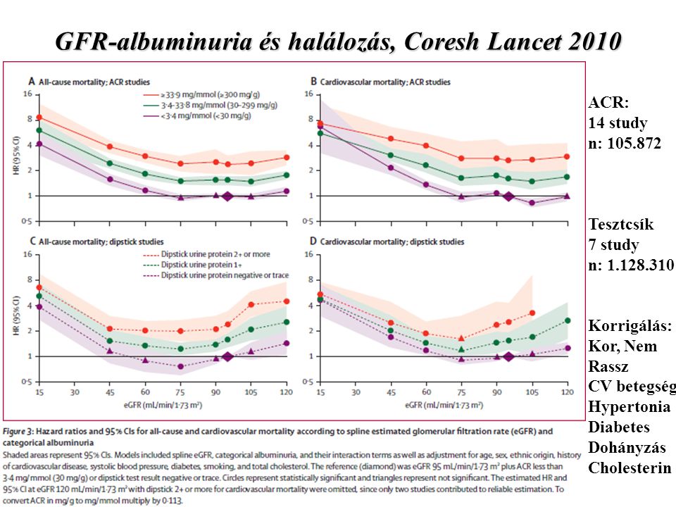 GFR-albuminuria és halálozás, Coresh Lancet 2010
