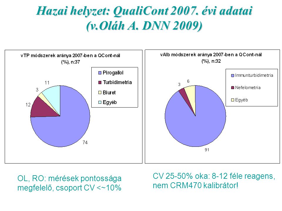 Hazai helyzet: QualiCont évi adatai (v.Oláh A. DNN 2009)
