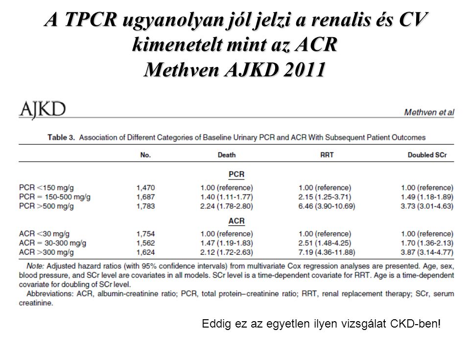 A TPCR ugyanolyan jól jelzi a renalis és CV kimenetelt mint az ACR Methven AJKD 2011
