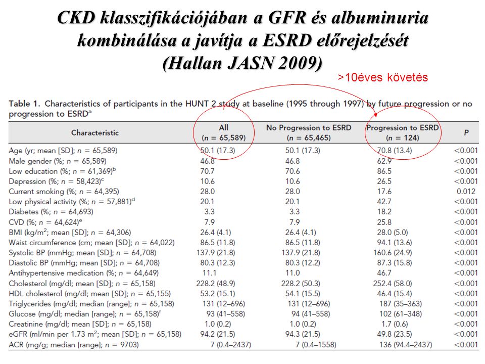 CKD klasszifikációjában a GFR és albuminuria kombinálása a javítja a ESRD előrejelzését (Hallan JASN 2009)