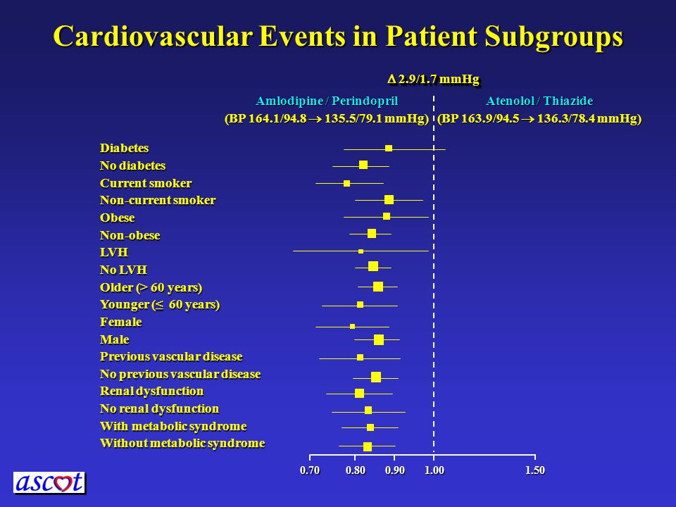 Cardiovascular Events in Patient Subgroups