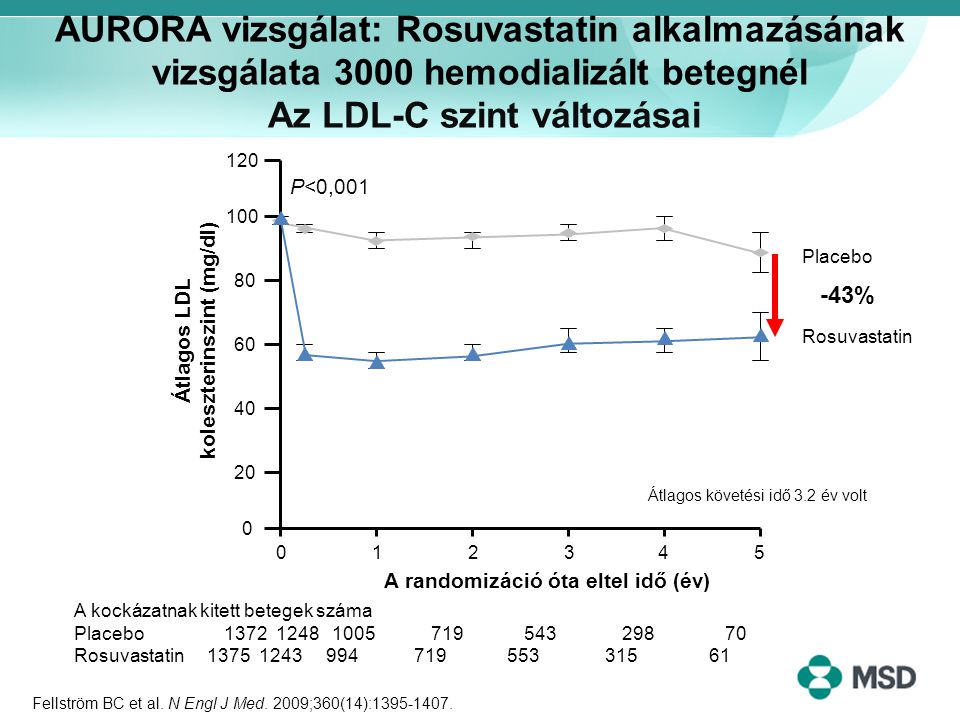 Átlagos LDL koleszterinszint (mg/dl)