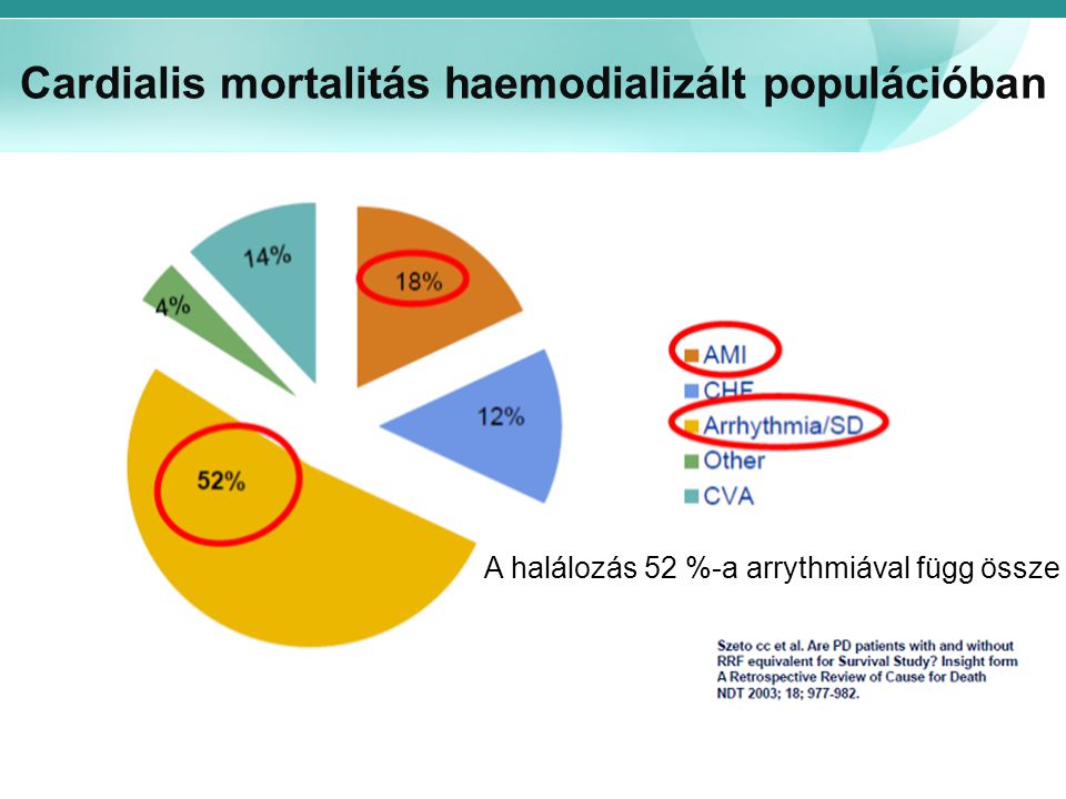 Cardialis mortalitás haemodializált populációban
