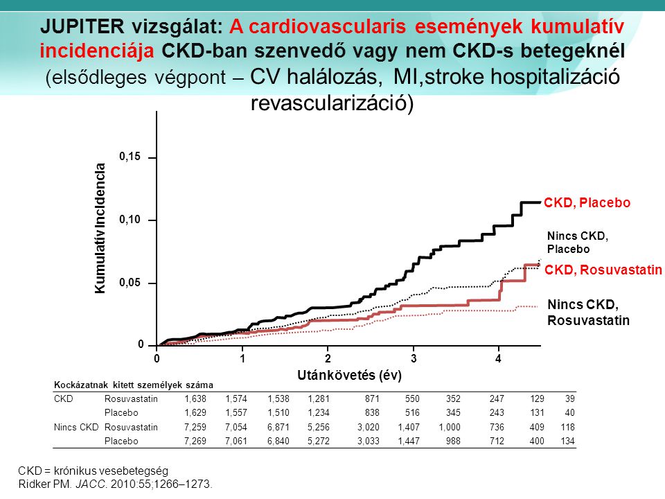 JUPITER vizsgálat: A cardiovascularis események kumulatív incidenciája CKD-ban szenvedő vagy nem CKD-s betegeknél (elsődleges végpont – CV halálozás, MI,stroke hospitalizáció revascularizáció)