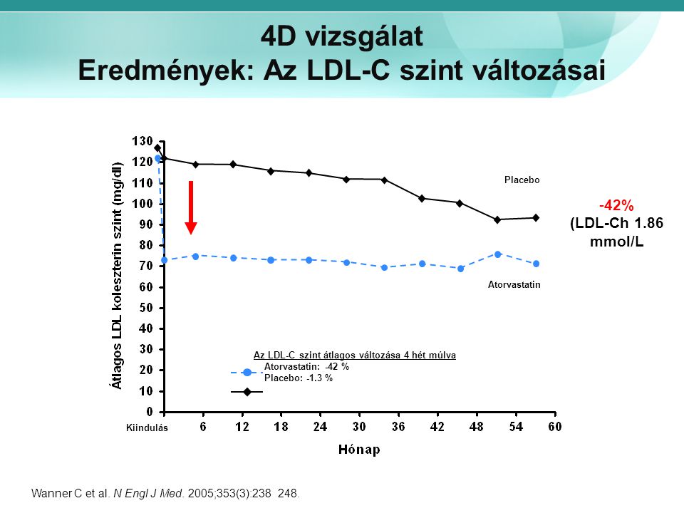4D vizsgálat Eredmények: Az LDL-C szint változásai