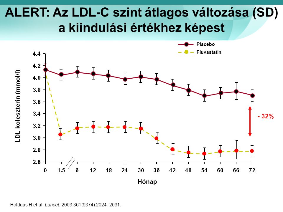LDL koleszterin (mmol/l)