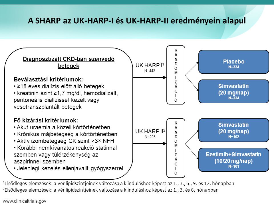 A SHARP az UK-HARP-I és UK-HARP-II eredményein alapul
