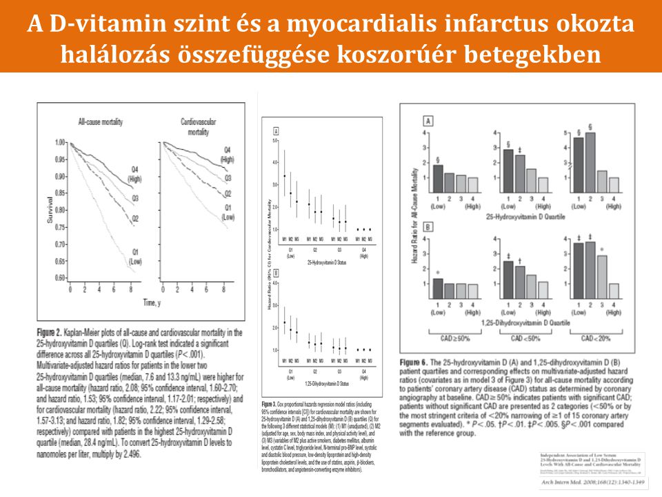 A D-vitamin szint és a myocardialis infarctus okozta halálozás összefüggése koszorúér betegekben