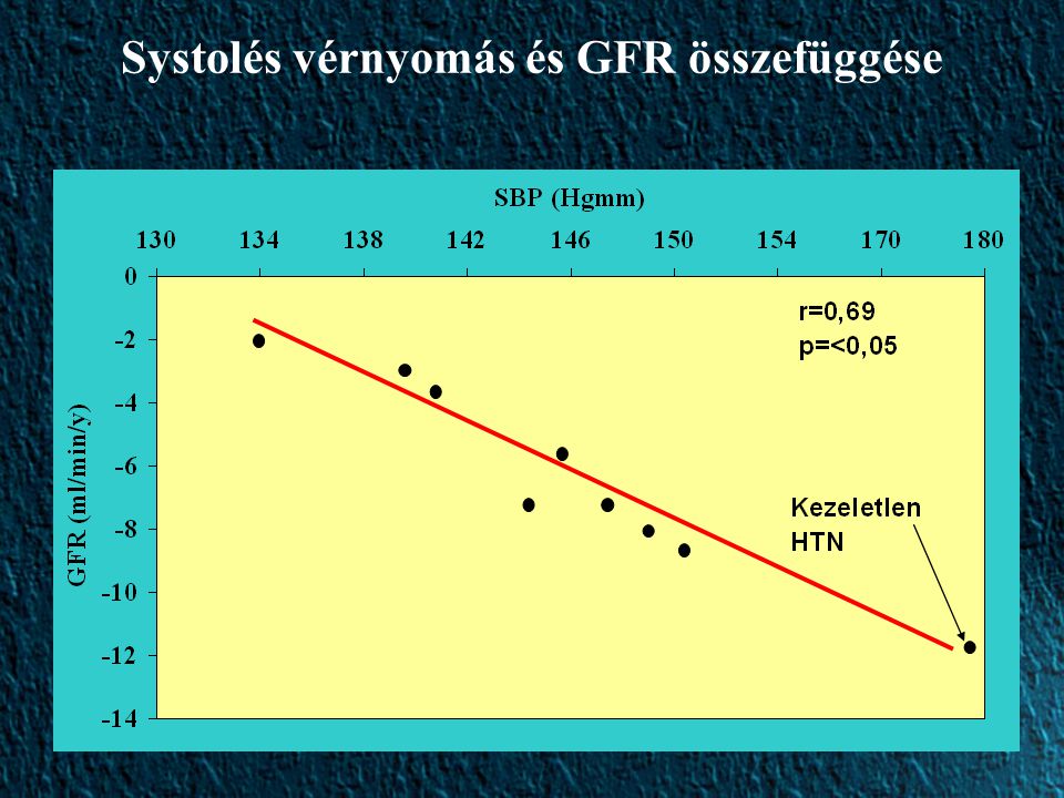 Systolés vérnyomás és GFR összefüggése