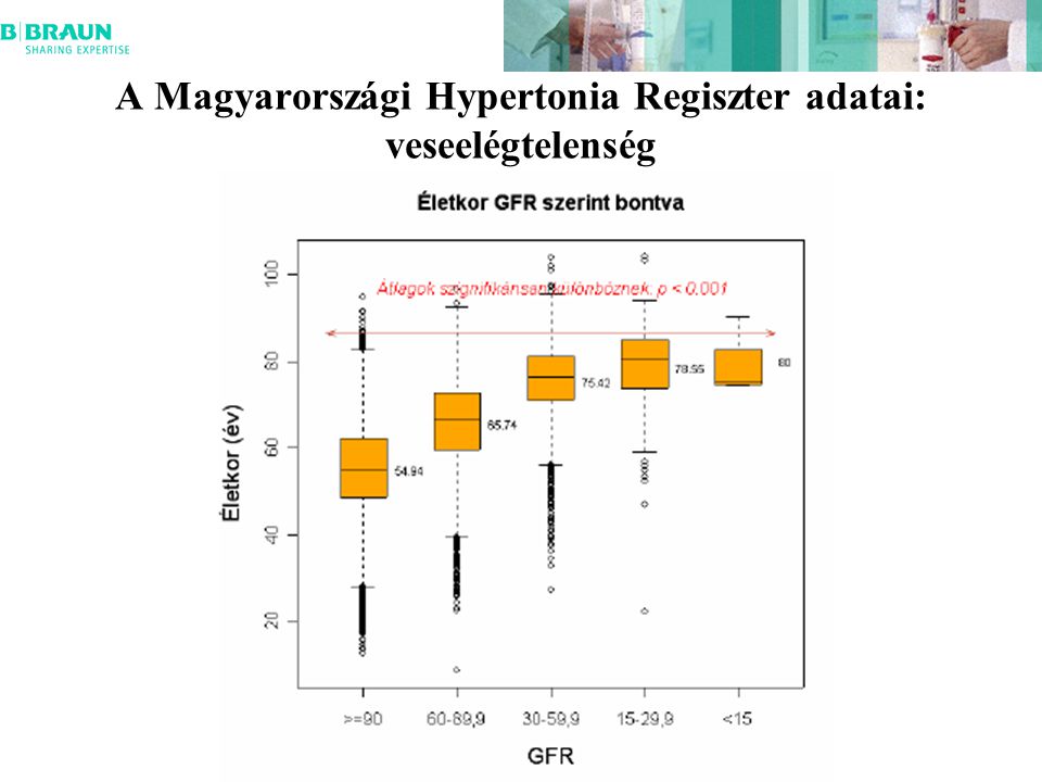 A Magyarországi Hypertonia Regiszter adatai: veseelégtelenség