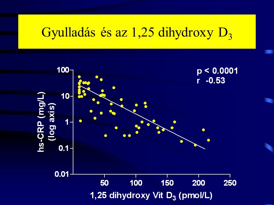 Gyulladás és az 1,25 dihydroxy D3