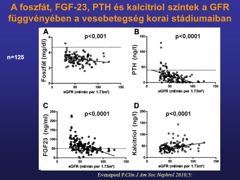 A foszfát, FGF-23, PTH és kalcitriol szintek a GFR függvényében a vesebetegség korai stádiumaiban